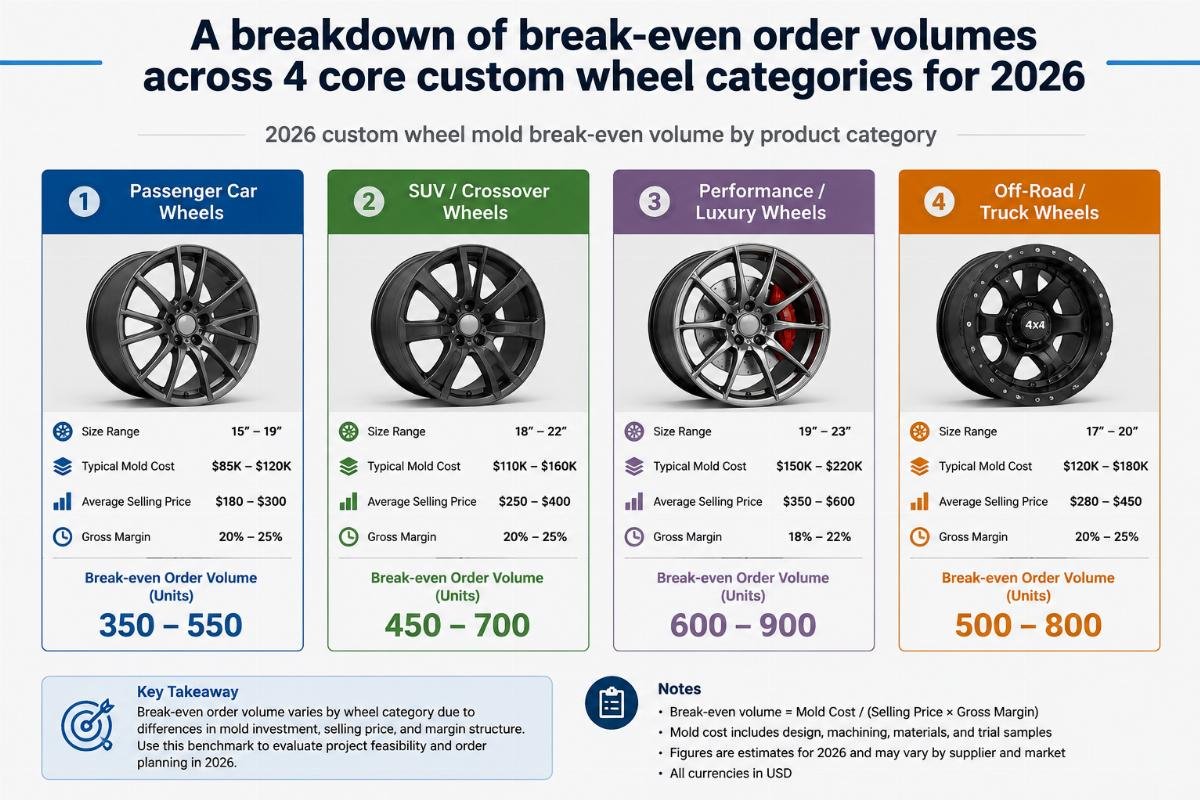 A breakdown of break-even order volumes across 4 core custom wheel categories for 2026