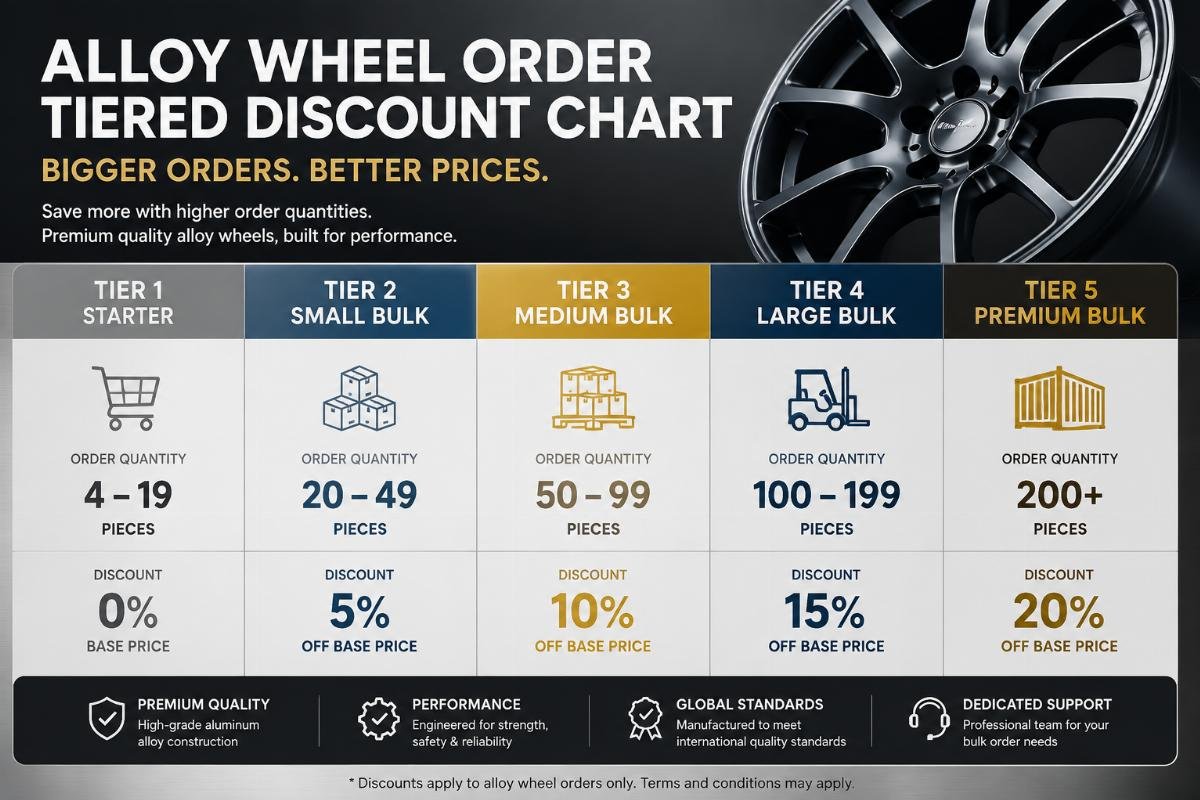 Tiered discount tier comparison chart for alloy wheel orders