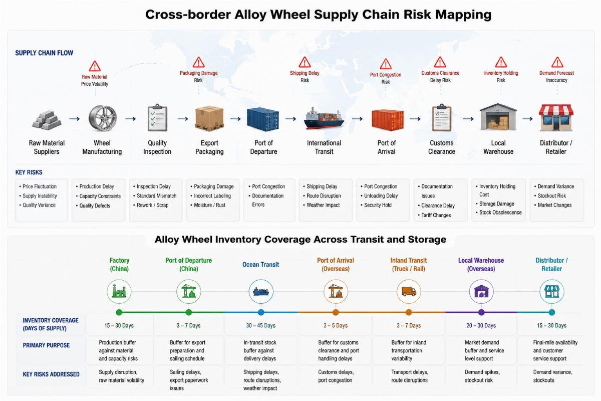Alloy wheel inventory coverage across transit and storage Cross-border alloy wheel supply chain risk mapping