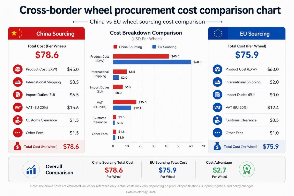 Cross-border wheel procurement cost comparison chart