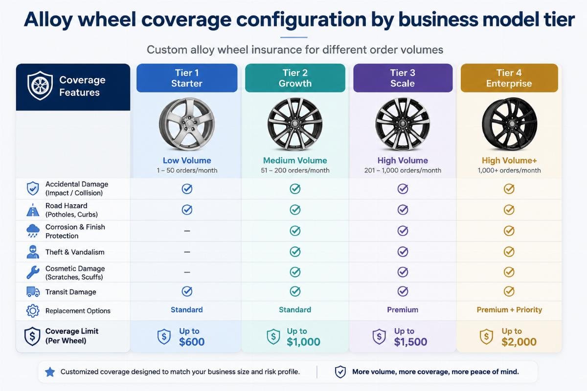 Custom alloy wheel insurance for different order volumes Alloy wheel coverage configuration by business model tier