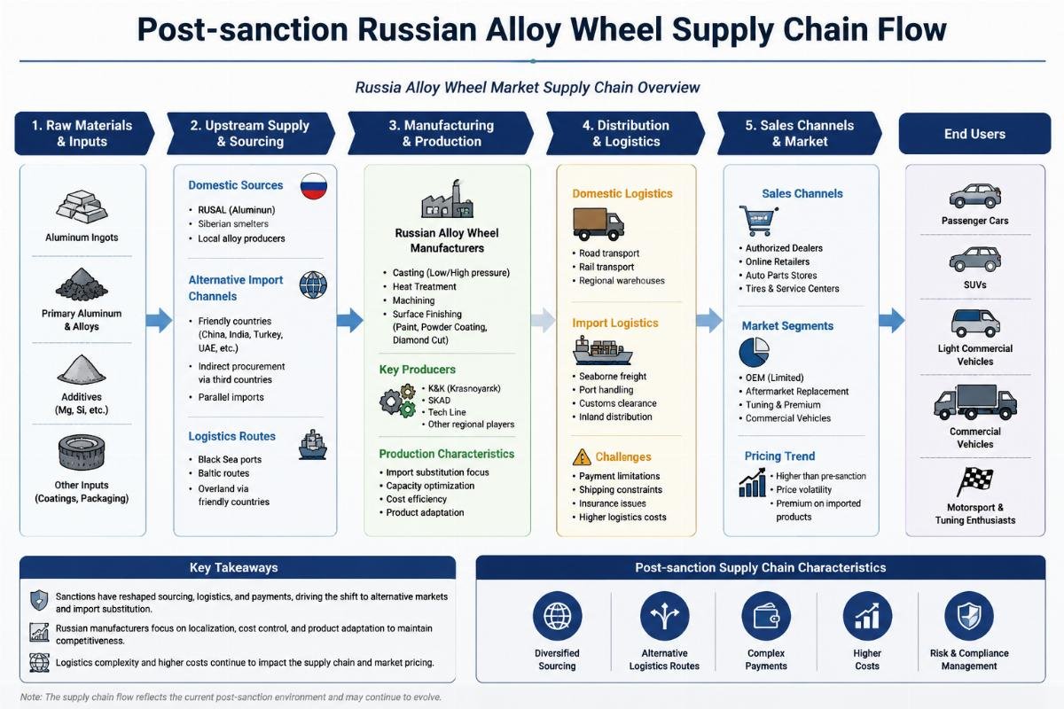 Post-sanction Russian alloy wheel supply chain flow