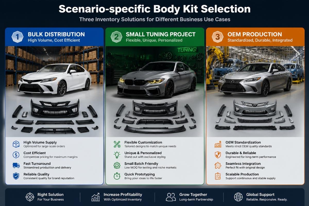Scenario-specific body kit selection for different business use cases Three separate inventory displays for body kits, segmented by bulk distribution, small tuning project and OEM production use cases