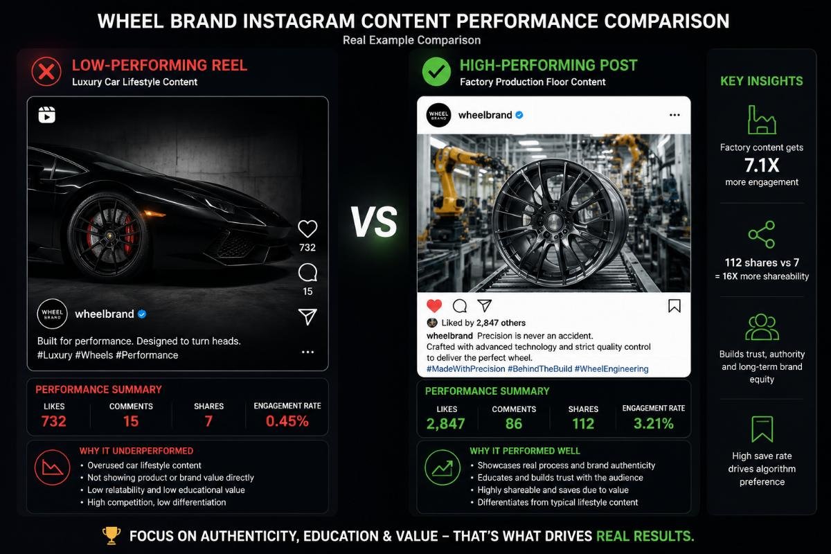 Wheel brand Instagram content performance comparison Side-by-side comparison of low-performing luxury car reel and high-performing factory production floor post for wheel brands