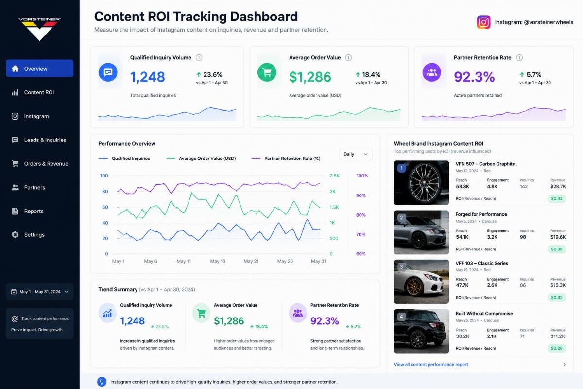 Content ROI tracking dashboard highlighting qualified inquiry volume, average order value and partner retention rate