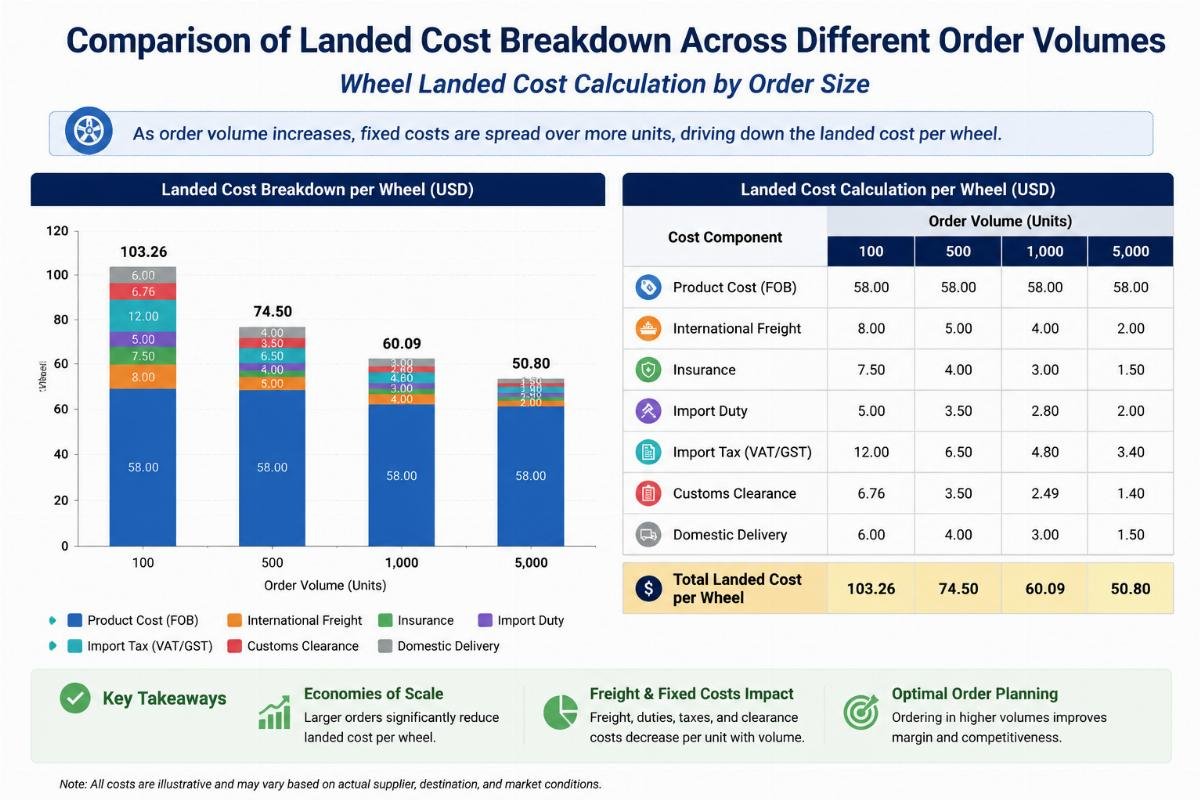 Comparison of landed cost breakdown across different order volumes
